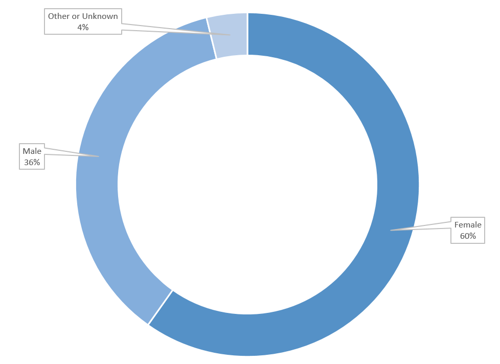 Pie graph illustrating: 60% Female, 35% Male, 4% Other/unknown